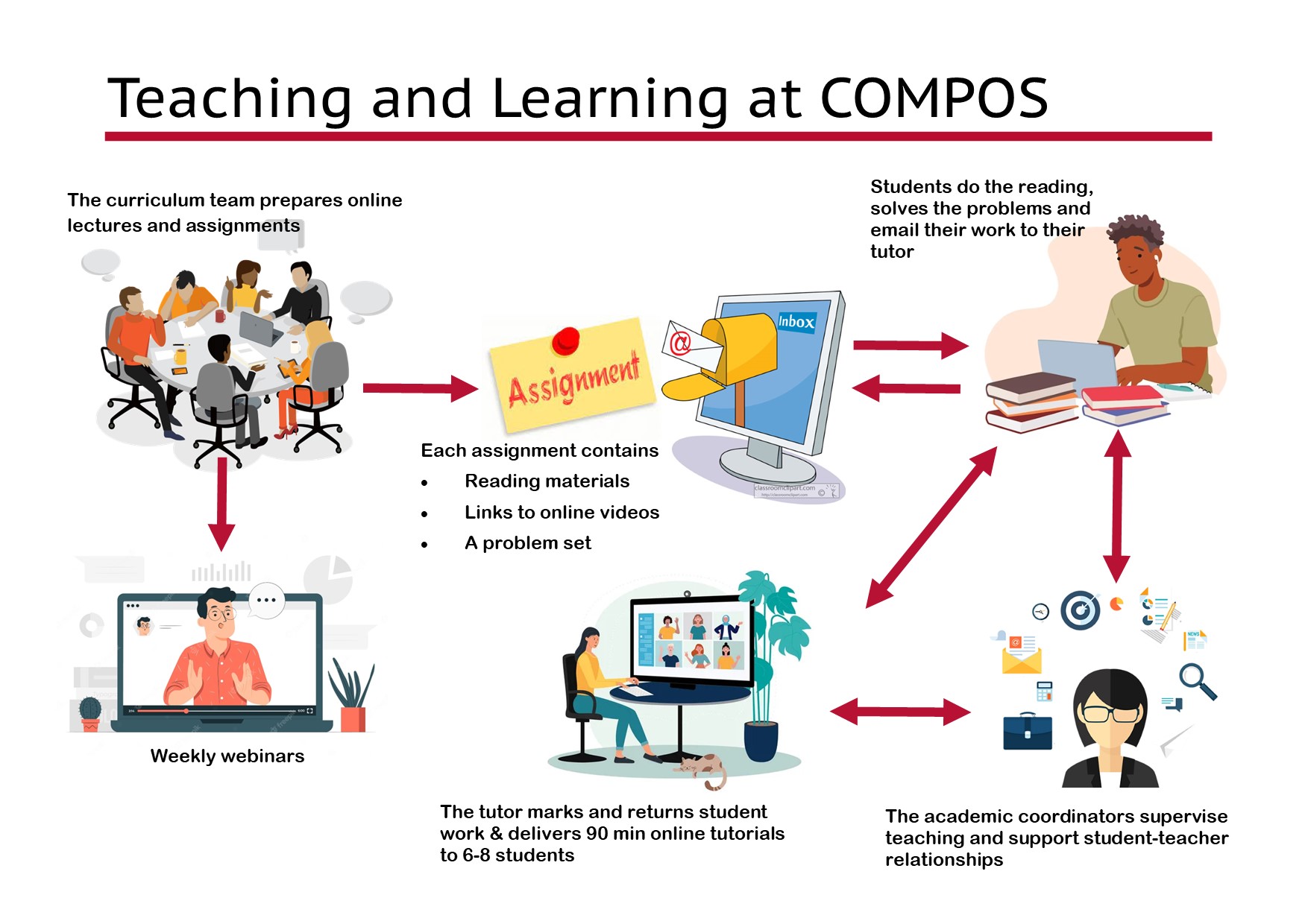 a pictorial flowchart showing how COMPOS works